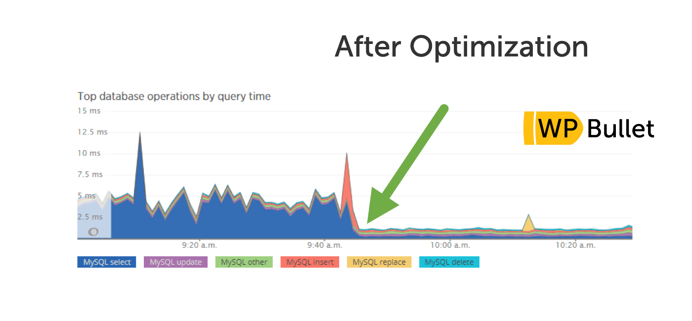 WordPress Optimization Case - Slow Queries from 1 to 20 ms!