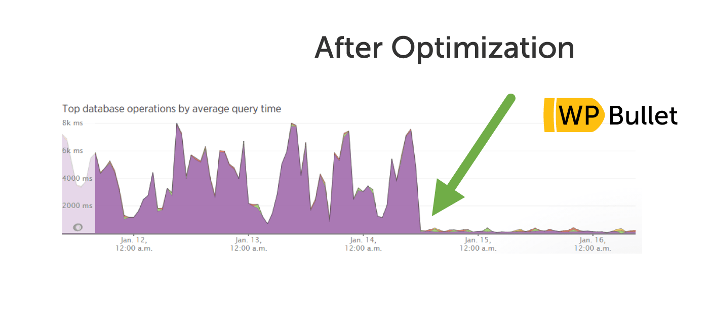 BuddyPress Performance Case Study - "Like" 2 minute Database Queries Down to 1 sec!